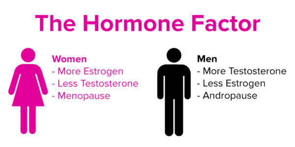 hormone composition of men vs women